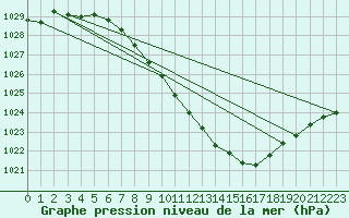 Courbe de la pression atmosphrique pour Weiden