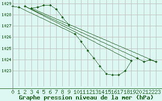 Courbe de la pression atmosphrique pour Mhling