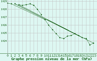 Courbe de la pression atmosphrique pour Pribyslav