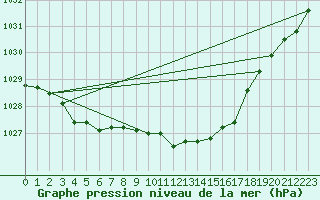 Courbe de la pression atmosphrique pour Bad Salzuflen