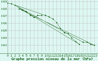 Courbe de la pression atmosphrique pour Jabbeke (Be)