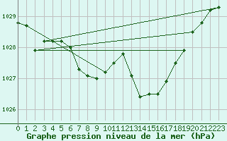 Courbe de la pression atmosphrique pour Groebming