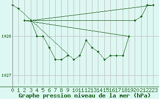 Courbe de la pression atmosphrique pour Ernage (Be)