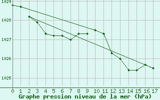 Courbe de la pression atmosphrique pour Grimentz (Sw)