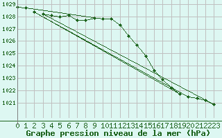 Courbe de la pression atmosphrique pour Coulommes-et-Marqueny (08)