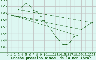 Courbe de la pression atmosphrique pour Batos