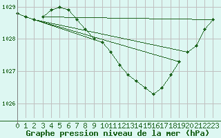 Courbe de la pression atmosphrique pour Voru