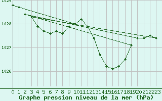 Courbe de la pression atmosphrique pour Cazaux (33)