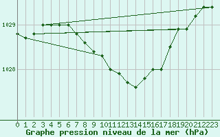 Courbe de la pression atmosphrique pour Lakatraesk