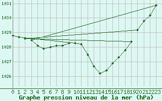Courbe de la pression atmosphrique pour Herstmonceux (UK)