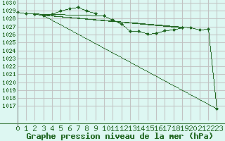 Courbe de la pression atmosphrique pour Banatski Karlovac