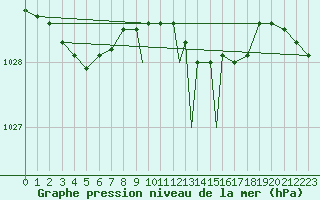 Courbe de la pression atmosphrique pour Leeming