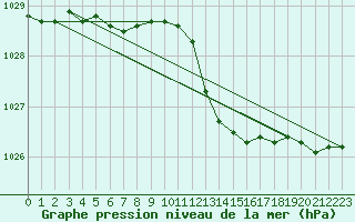 Courbe de la pression atmosphrique pour Leucate (11)