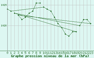 Courbe de la pression atmosphrique pour Langdon Bay