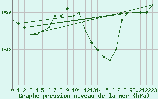 Courbe de la pression atmosphrique pour Geisenheim