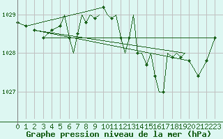 Courbe de la pression atmosphrique pour Hawarden