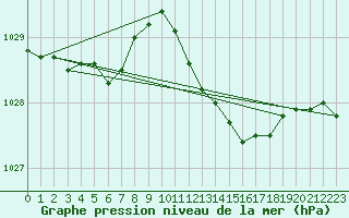 Courbe de la pression atmosphrique pour Ballyhaise, Cavan