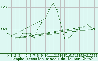 Courbe de la pression atmosphrique pour Landivisiau (29)