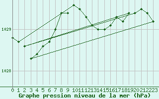 Courbe de la pression atmosphrique pour Goldberg