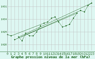 Courbe de la pression atmosphrique pour Montrodat (48)