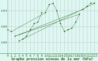 Courbe de la pression atmosphrique pour Le Luc (83)