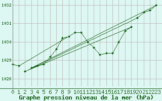 Courbe de la pression atmosphrique pour Straubing