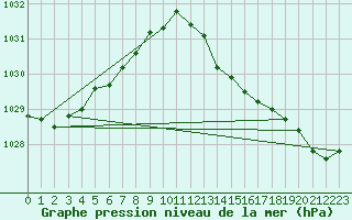 Courbe de la pression atmosphrique pour Solenzara - Base arienne (2B)