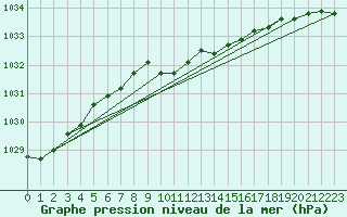 Courbe de la pression atmosphrique pour Giresun