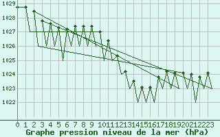 Courbe de la pression atmosphrique pour Zurich-Kloten