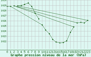 Courbe de la pression atmosphrique pour Meiringen