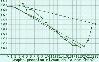 Courbe de la pression atmosphrique pour Mrringen (Be)