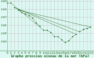 Courbe de la pression atmosphrique pour Offenbach Wetterpar