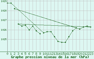 Courbe de la pression atmosphrique pour Wernigerode