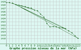 Courbe de la pression atmosphrique pour Angermuende