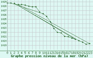 Courbe de la pression atmosphrique pour Sombor