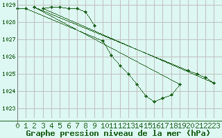 Courbe de la pression atmosphrique pour Wunsiedel Schonbrun