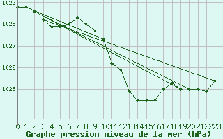 Courbe de la pression atmosphrique pour Locarno (Sw)