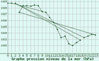 Courbe de la pression atmosphrique pour San Pablo de los Montes