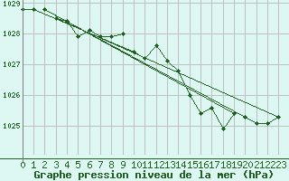 Courbe de la pression atmosphrique pour Saint-Georges-d