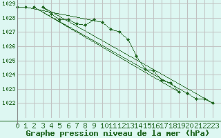 Courbe de la pression atmosphrique pour Amur (79)