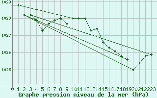 Courbe de la pression atmosphrique pour Alenon (61)