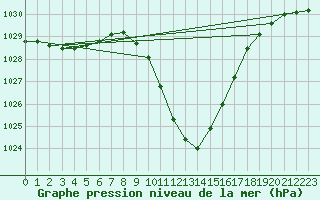 Courbe de la pression atmosphrique pour Dellach Im Drautal