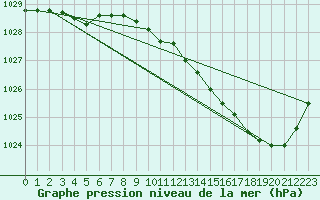 Courbe de la pression atmosphrique pour Orlans (45)