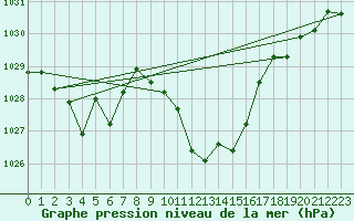 Courbe de la pression atmosphrique pour Altdorf