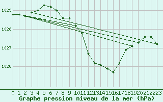 Courbe de la pression atmosphrique pour Allentsteig