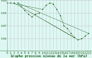 Courbe de la pression atmosphrique pour Saint-Brevin (44)