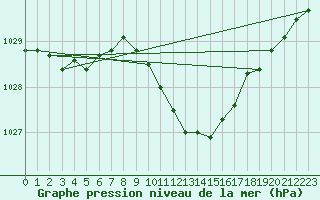 Courbe de la pression atmosphrique pour Saint Andrae I. L.