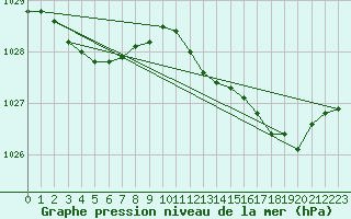 Courbe de la pression atmosphrique pour Hestrud (59)