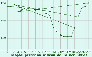 Courbe de la pression atmosphrique pour Dunkeswell Aerodrome