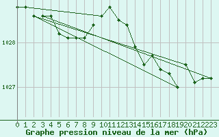 Courbe de la pression atmosphrique pour Vars - Col de Jaffueil (05)